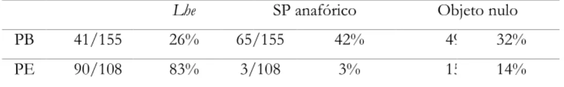 Tabela 1: Variantes de dativo de 3PS em PB e PE: dados da modalidade escrita  (FREIRE, 2011, p