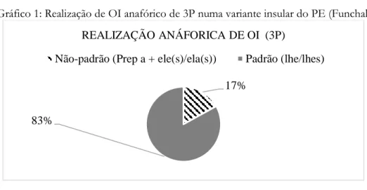 Gráfico 1: Realização de OI anafórico de 3P numa variante insular do PE (Funchal) 