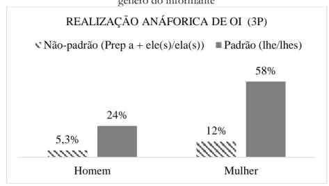 Gráfico 3: Realização de OI anafórico de 3P numa variante insular do PE (Funchal): variável  idade do informante