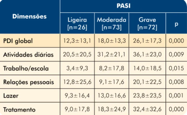 Tabela 5 -  Relação entre PDI e EQ-5D