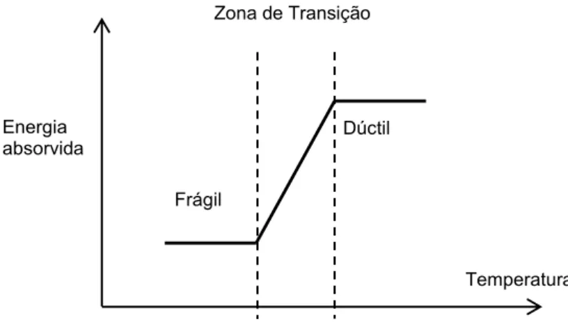 Figura 3.6  –  Gráfico de resistência ao impacto para diferentes temperaturas. 