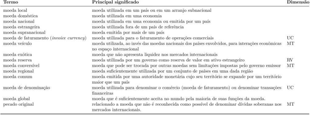 Tabela 1 – Diferente terminologia sobre a moeda e o cenário internacional