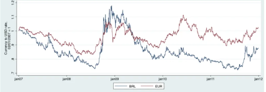 Figura 2 – Variação cambial do BRL e do EUR em relação ao USD (2007–11)