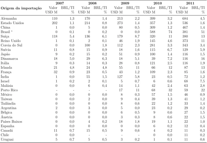 Tabela 5 – Principais origens de importações brasileiras faturadas em BRL, por país (2007–11)