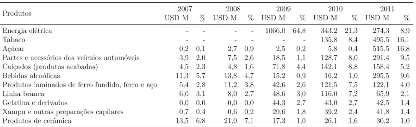 Tabela 6 – Comércio brasileiro faturado em BRL, por produto (2007–11) (a) Exportações