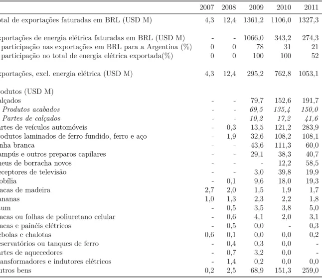 Tabela 8 – Exportações faturadas em BRL para a Argentina, por produto (2007–11)