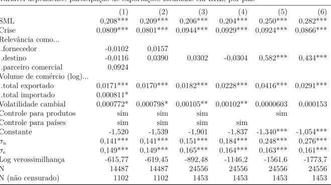 Tabela 9 – SML e participação do faturamento em BRL nas exportações Variável dependente: participação de exportações faturadas em BRL, por país