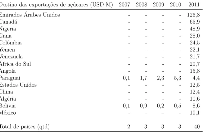 Tabela 10 – Exportações brasileiras de açúcar faturadas em BRL, por país (2007–11) Destino das exportações de açúcares (USD M) 2007 2008 2009 2010 2011