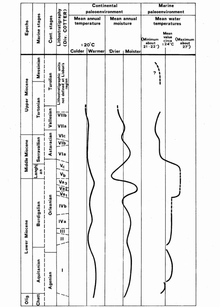 Fig. 4 - Courbes de variation des paléoenvironnements continentaux et marins pendant le Miocène au Portugal (ANTUNES &amp; PAIS, 1984, p