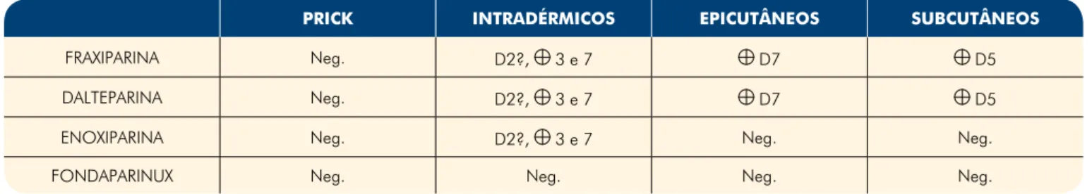 Tabela 1 -  Resultados dos testes de alergia a HBPM e fondaparinux.