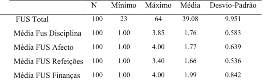 Tabela 2. FUS: Mínimos, máximos, médias e desvios-padrão para as famílias da comunidade  N  Mínimo  Máximo  Média  Desvio-Padrão 