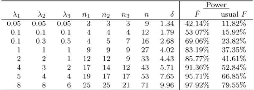 Table 3: Comparison between the power of ˙ F tests (F tests with random samples size) and the usual F tests; case for comparing 3 pathologies and µ 1 = 0.5, µ 2 = 0.3, µ 3 = 1.2, σ 2 = 1