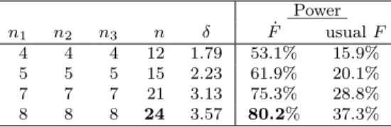 Table 4: Power of an ˙ F test with λ 1 = λ 2 = λ 3 = 0.1 and µ 1 = 0.5, µ 2 = 0.3, µ 3 = 1.2, σ 2 = 1 for increasing n 1 , n 2 , n 3 until obtaining 80% in comparison with the power of the the usual F Test