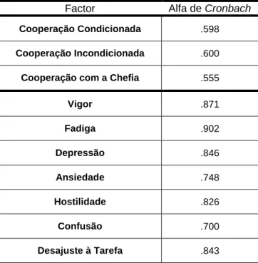 Tabela 1: Índices de Fiabilidade dos factores das escalas QCD e POMS-pt. 