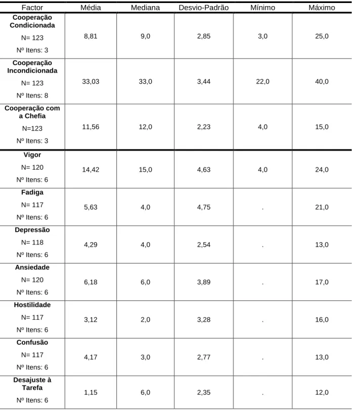 Tabela 2: Medidas descritivas dos factores de Mood e Cooperação. 