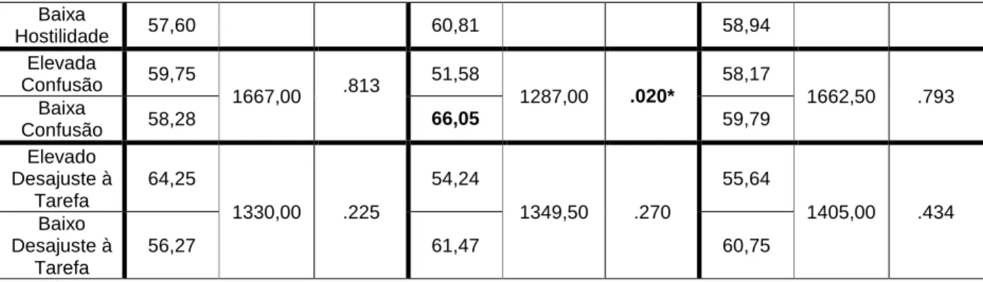Tabela 5: Resultados do teste não-paramétrico Mann-Whitney. 