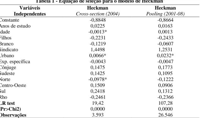 Tabela 1 - Equação de seleção para o modelo de Heckman # 