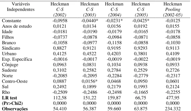 Tabela 3 - Equação de seleção para o modelo de Heckman # 