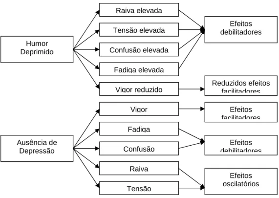 Figura 1: Modelo conceptual da relação entre os estados de humor e o desempenho  (adaptado de Lane &amp; Terry, 2000) 