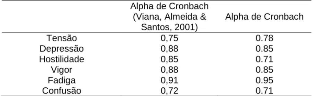 Tabela 4: Medidas descritivas e valores do Alpha de Cronbach para as sub-escalas do  POMS 