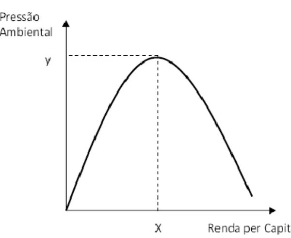 Gráfico 1.2.1 – Curva de Kuznets Ambiental 
