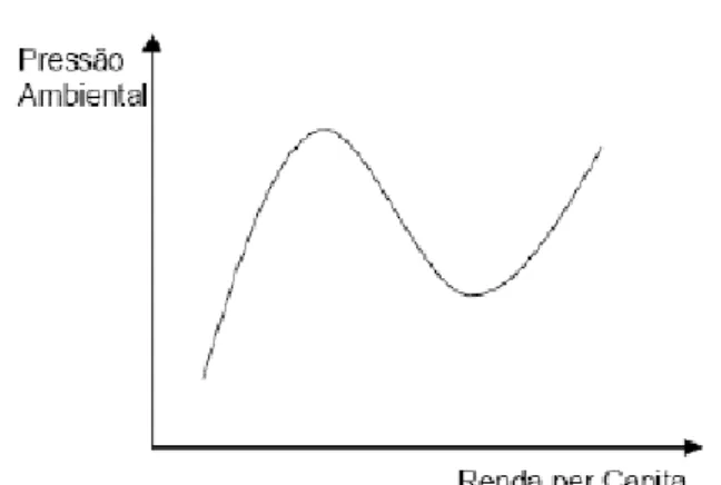 Gráfico 1.2.2 – Curva de Kuznets Ambiental II 