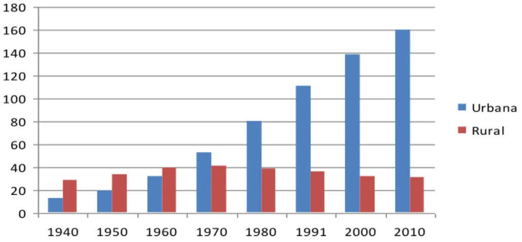 Gráfico 2.1.1 – População residente em milhões por domicilio no Brasil (1940/2010). 