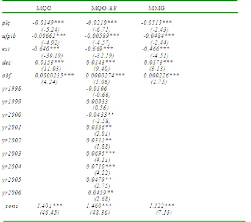 Tabela 2.3.2 - Estimativas dos parâmetros da equação 2 (pobreza) pelos métodos dos MQO, MQO-EF  e MMG e Teste t entre parênteses