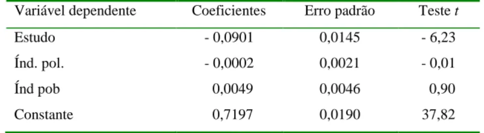 Tabela  3.2.2 –  Efeito  das  variáveis  anos  de  estudo  (estudo),  índice  de  poluição  (índ