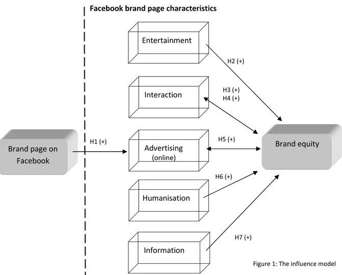 Figure 1: The influence model 