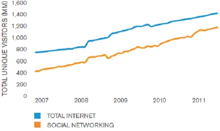 Figure 1 - The rise of the global social networking audience between 2007 and 2011. 