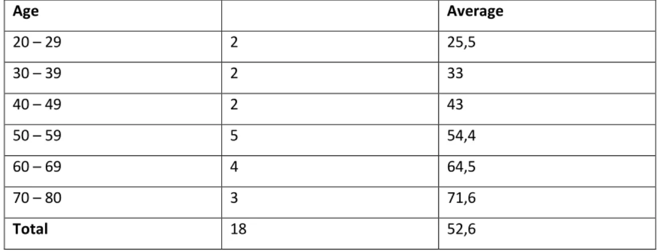 Table 3 - Age distribution of the patients that answered the inquiry 