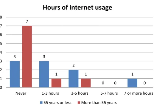 Figure 13 - Hours of usage of the internet with the patients separated by age 2 4 1 0 2 7 1 1 0  0 012345678