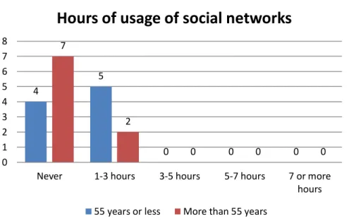 Figure 14 - Hours of usage of social networks with the patients separated by age 