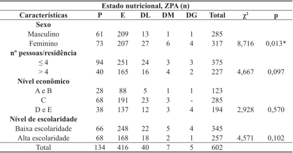 Tabela 2 – Classifi  cação do estado nutricional dos pré-escolares (P: pré-obesidade, E: eutrofi  a, DL: 