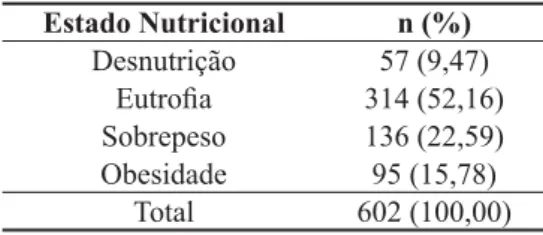 Tabela 6 – Estado nutricional dos pré-escola- pré-escola-res avaliados. Araraquara, 2007.