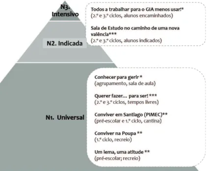 Figura 2. Síntese de projetos do Agrupamento de Escolas de Frazão 