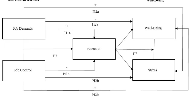 Figure 1: Conceptual Model  III. Method 