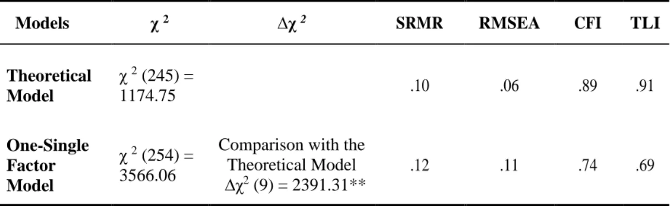 Table 1. Confirmatory Factor Analysis 