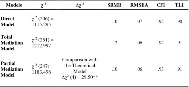 Table 3. Structural Equation Model 