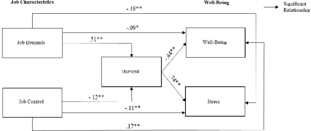 Figure 2. Squeme of the Partial Mediation Model 