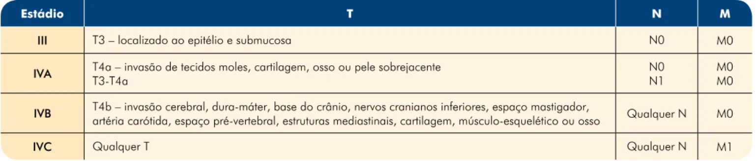 Tabela 2 -  Classificação AJCC-TMN para melanoma mucoso da cabeça e pescoço 14