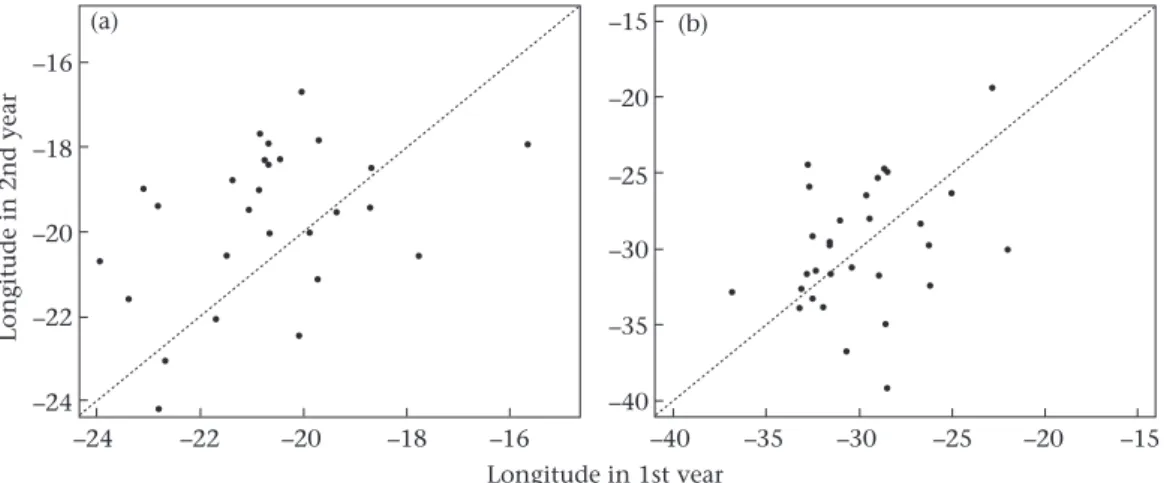 Figure 2. Relationship between the positions at which the same individuals crossed the landmarks (a) 10  N and (b) 20  S in the 1st and 2nd (or other subsequent) years of tracking (considering only the birds that did not detour to Northwest Atlantic; see M