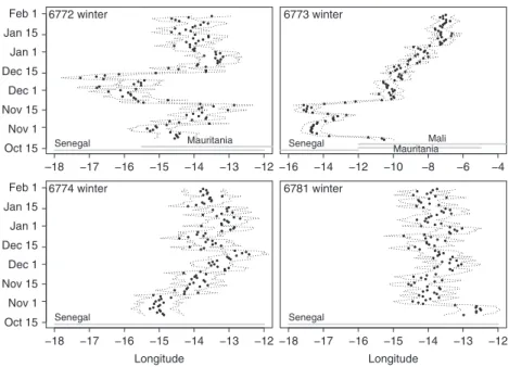 Figure 3. Winter behaviour of tracked Lesser Kestrels in western Africa. Longitude variation reveals different patterns of movement among four females