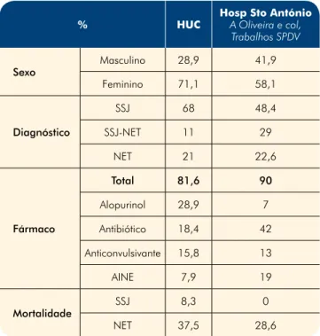 Tabela 4 -  Comparação de resultados com estudo  semelhante que decorreu no Hospital Santo  António, durante 1999 e 2009, com um total de 31  doentes