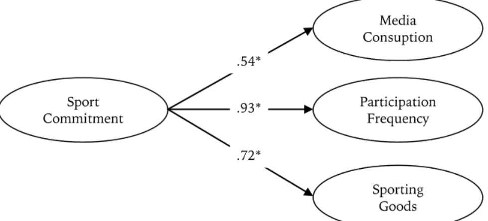 Figure 1. Standardized direct effects of the structural model; * p < .001  Sport Commitment Participation Frequency Sporting Goods Media Consuption .54*.72*.93*