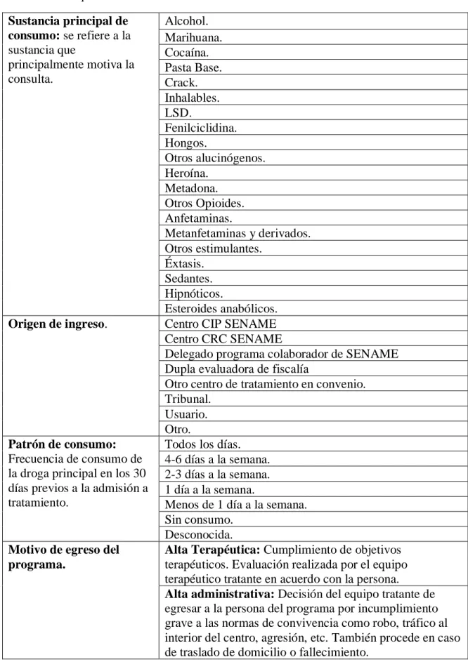 Tabla 3: Descripción de variables  Sustancia principal de  consumo: se refiere a la  sustancia que  principalmente motiva la  consulta