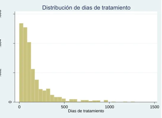Gráfico 6: Distribución de días de tratamiento por programa modalidad residencial 