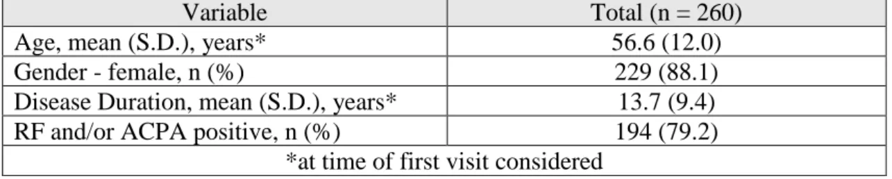 Table 1 - Patient sample characteristics 