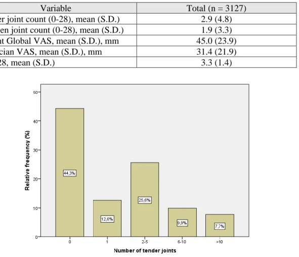 Table 2 - Disease activity parameters across visits assessed 